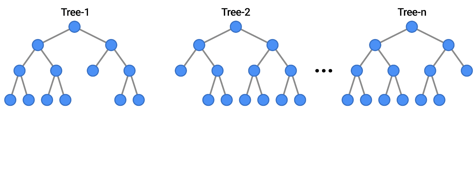 Gradient Boosting Trees
