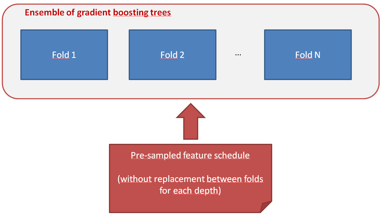 Feature Synchronization