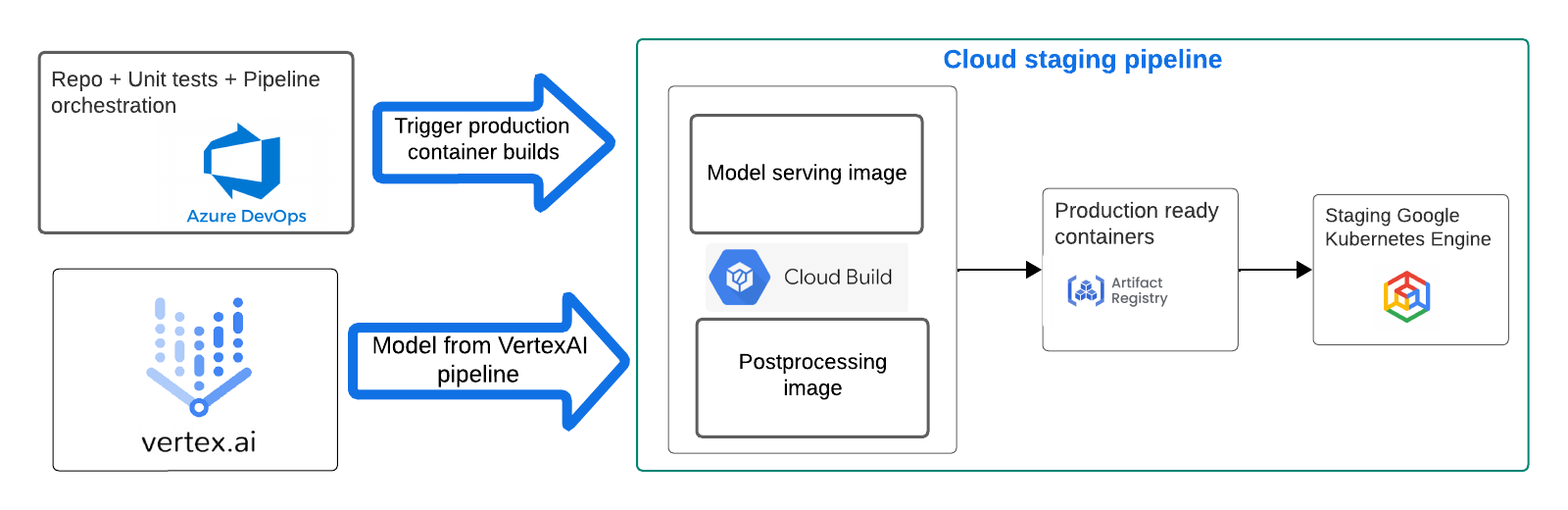 Cloud Pipeline
