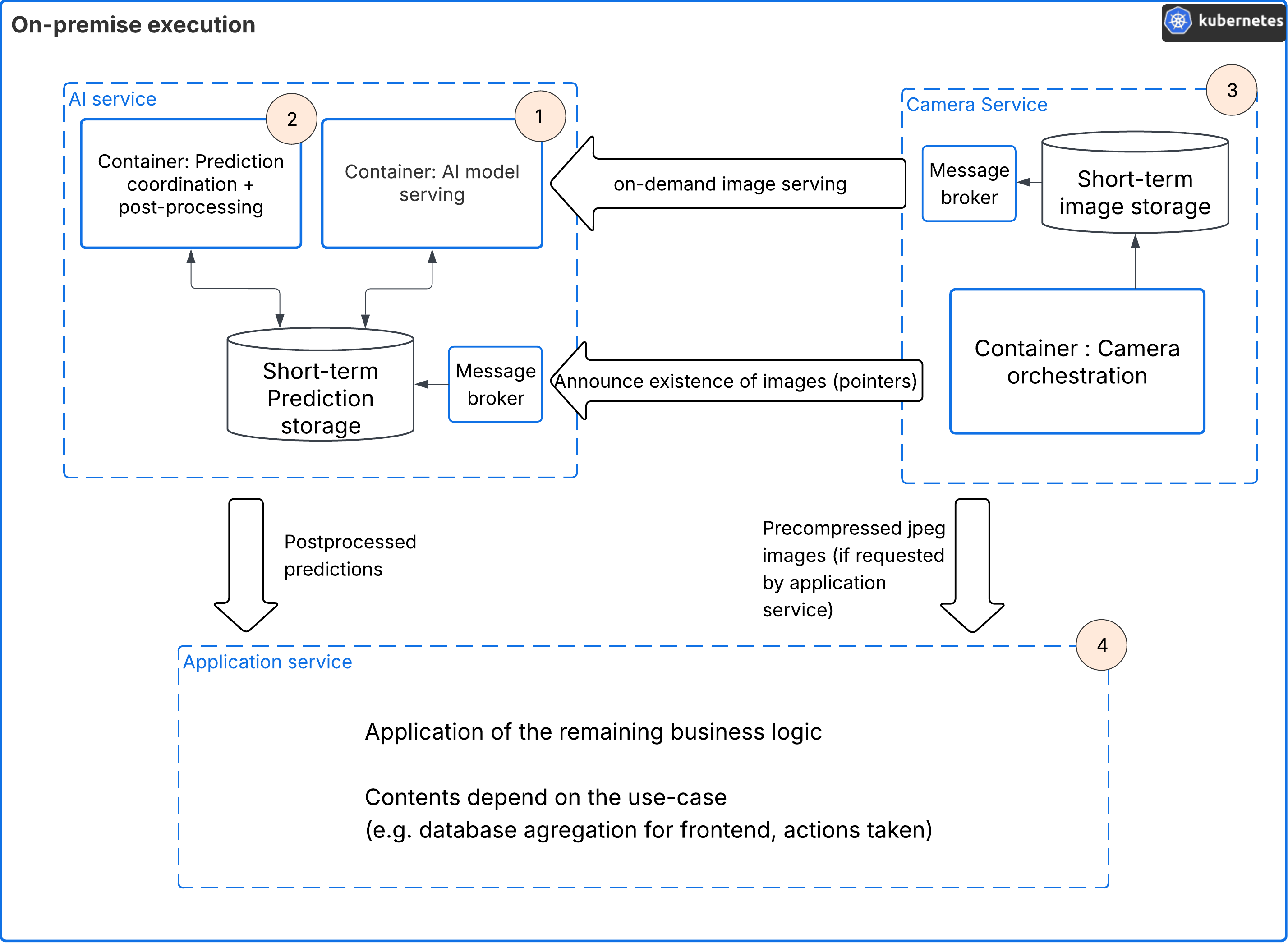 On-Premise Deployment